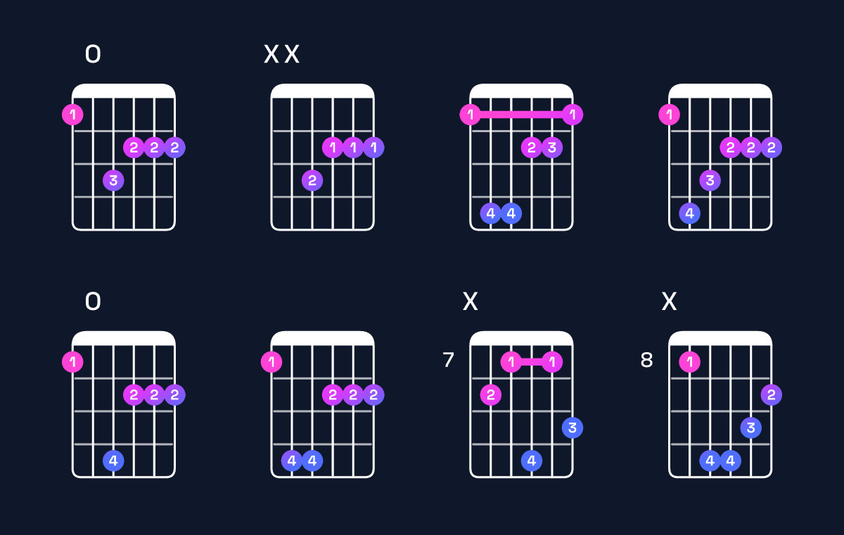 Chord chart for F♯ minor major 7th / E♯ (3rd inversion) Guitar Chord: Notes, Shapes & Bass Note | Guitar Wiz