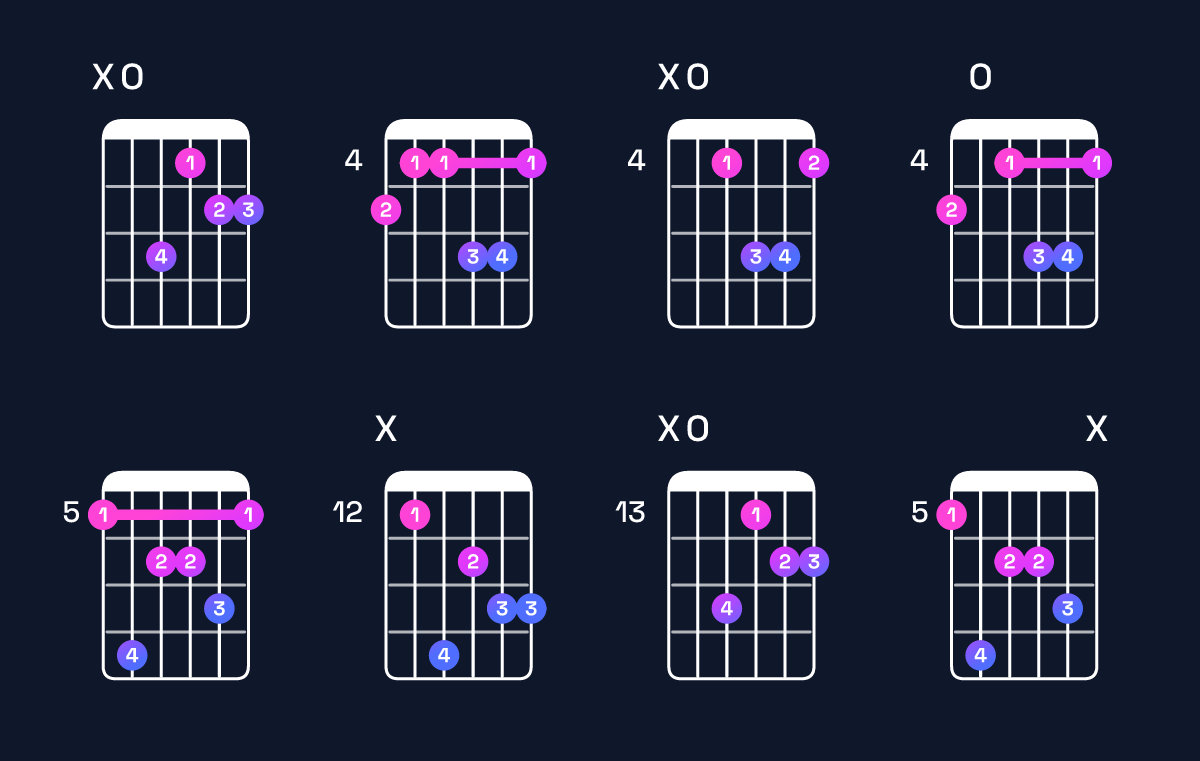Chord chart for F♯ minor major 9 / A (1st inversion) Guitar Chord: Notes, Shapes & Bass Note | Guitar Wiz