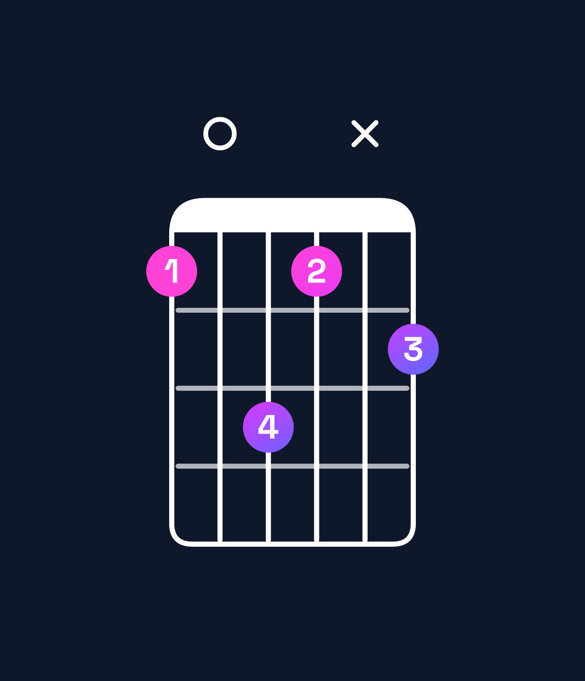 Chord chart for How to play F♯ minor major 9 / E♯ (3rd inversion) chord on guitar — Shape 1031x2 | Guitar Wiz