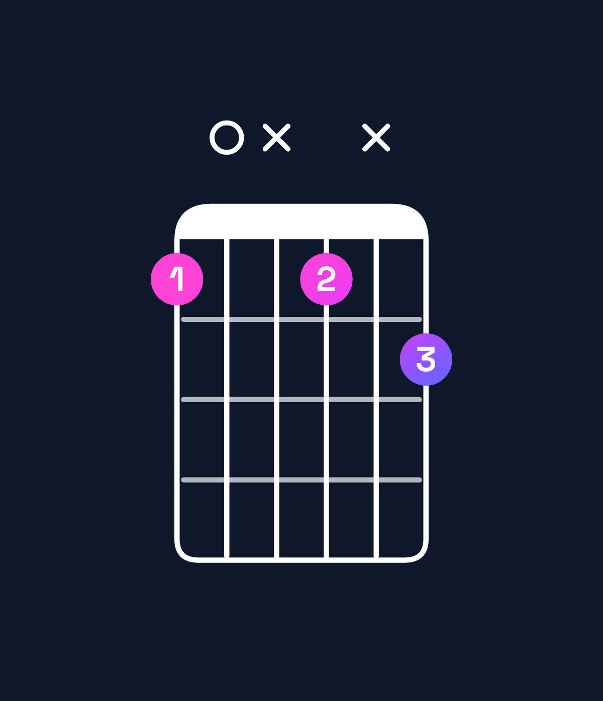 Chord chart for How to play F♯ minor major 9 / E♯ (3rd inversion) chord on guitar — Shape 10x1x2 | Guitar Wiz