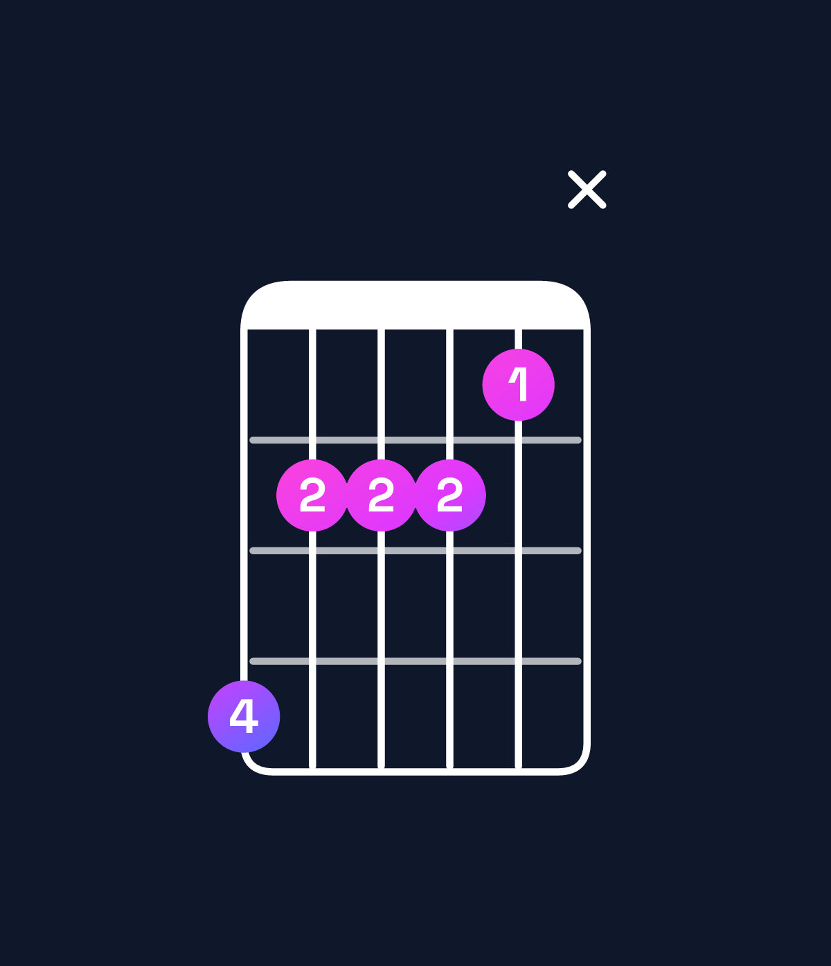 Chord chart for How to play F♯ minor major 9 / E♯ (3rd inversion) chord on guitar — Shape dbbbax | Guitar Wiz