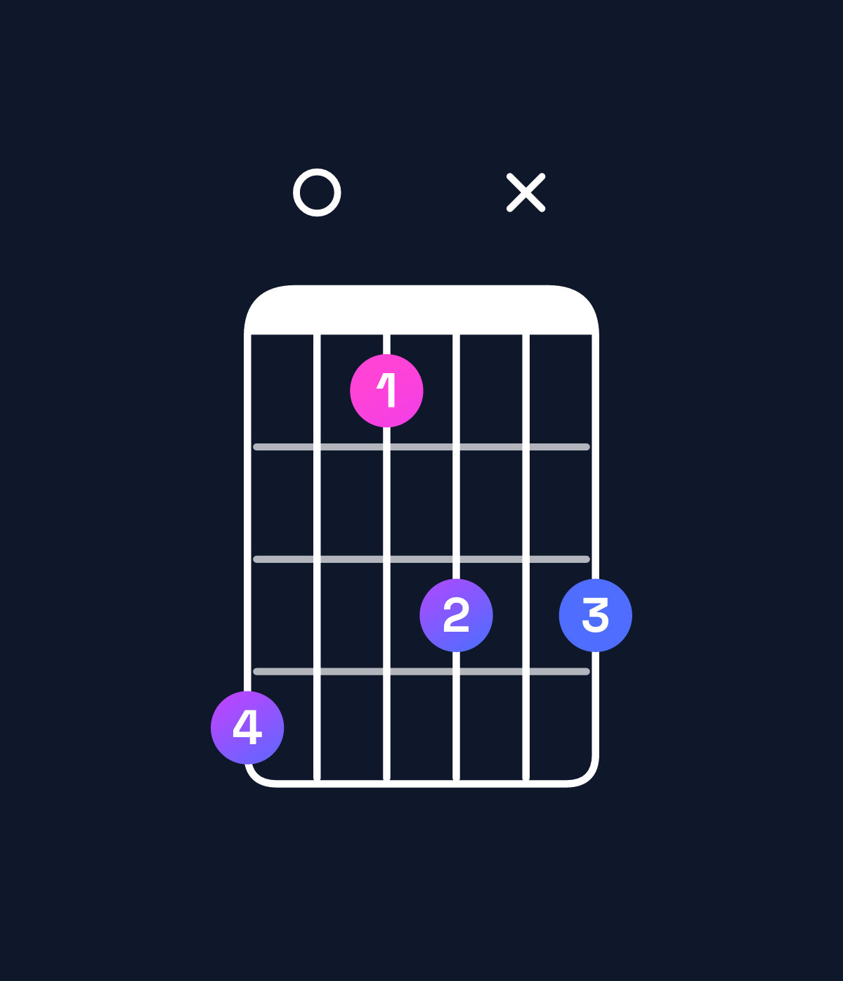 Chord chart for How to play F♯ minor major 9 chord on guitar — Shape e0bdxd | Guitar Wiz