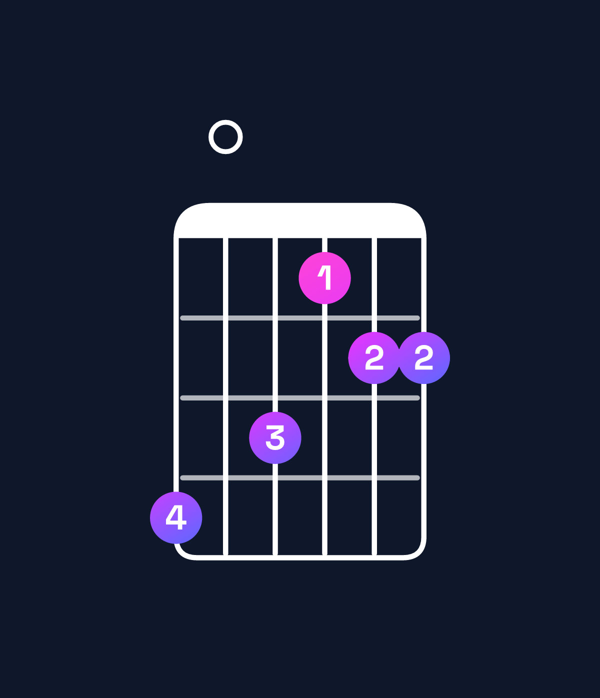 Chord chart for How to play F♯ minor major 9 / G♯ (4th inversion) chord on guitar — Shape 403122 | Guitar Wiz