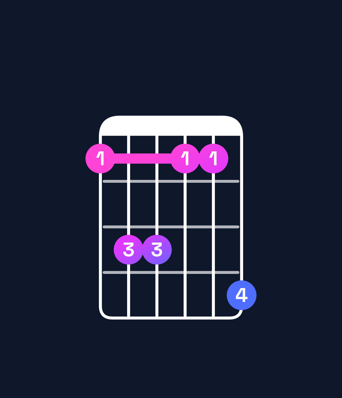 Chord chart for How to play F♯ minor chord on guitar — Shape 244225 | Guitar Wiz