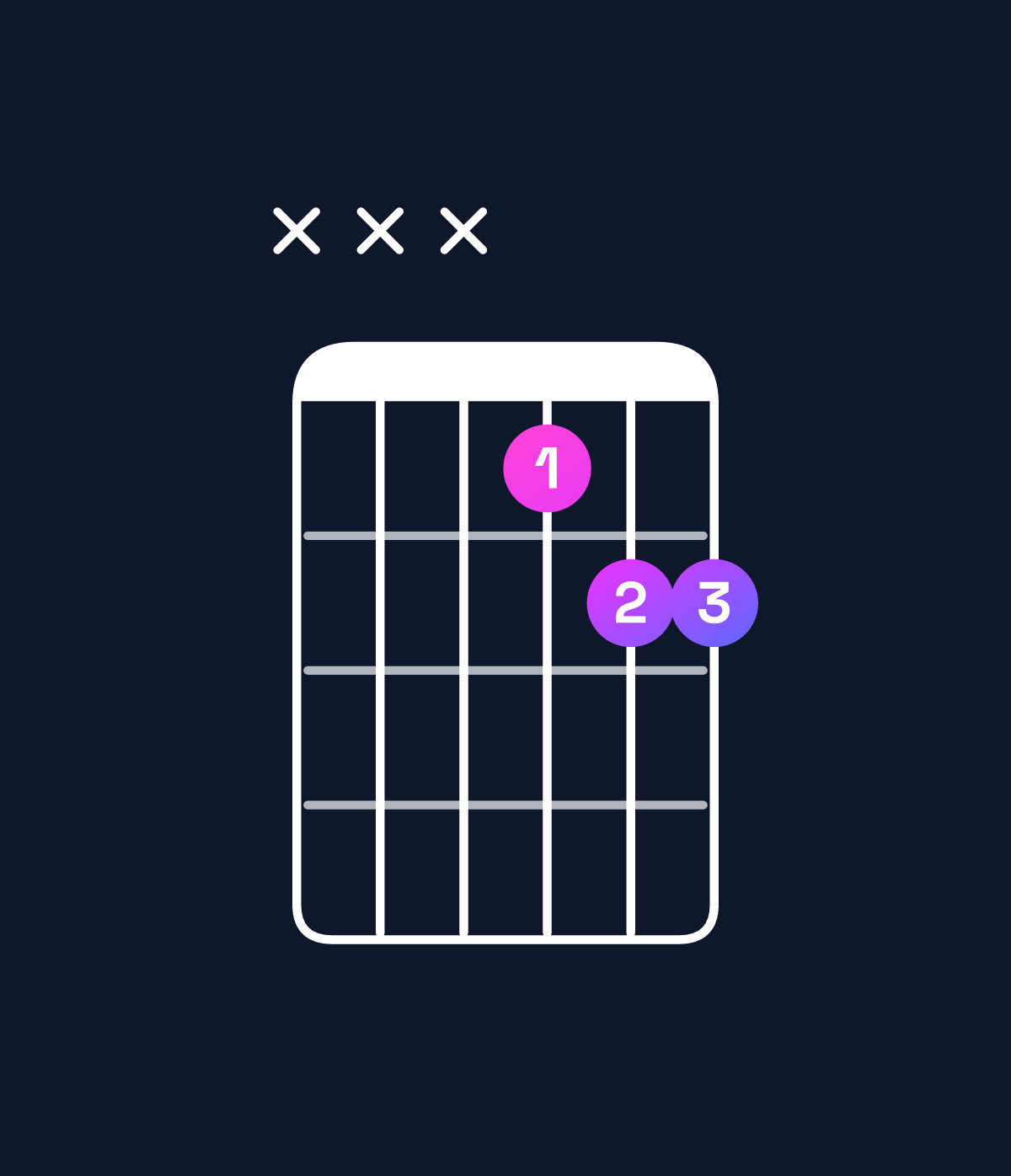 Chord chart for How to play F♯ suspended 2nd / G♯ (1st inversion) chord on guitar — Shape xxx122 | Guitar Wiz