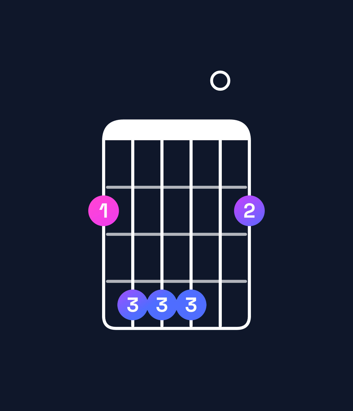 Chord chart for How to play F♯ suspended 4th chord on guitar — Shape 244402 | Guitar Wiz