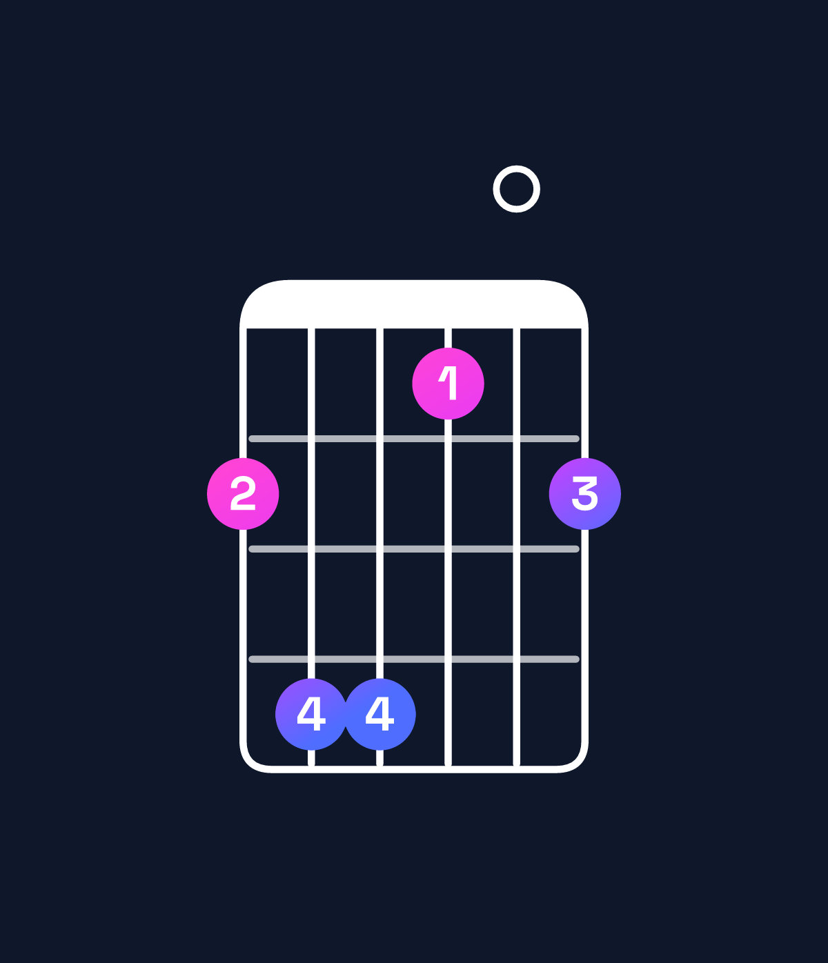 Chord chart for How to play F♯ suspended 4th / B (1st inversion) chord on guitar — Shape 799607 | Guitar Wiz