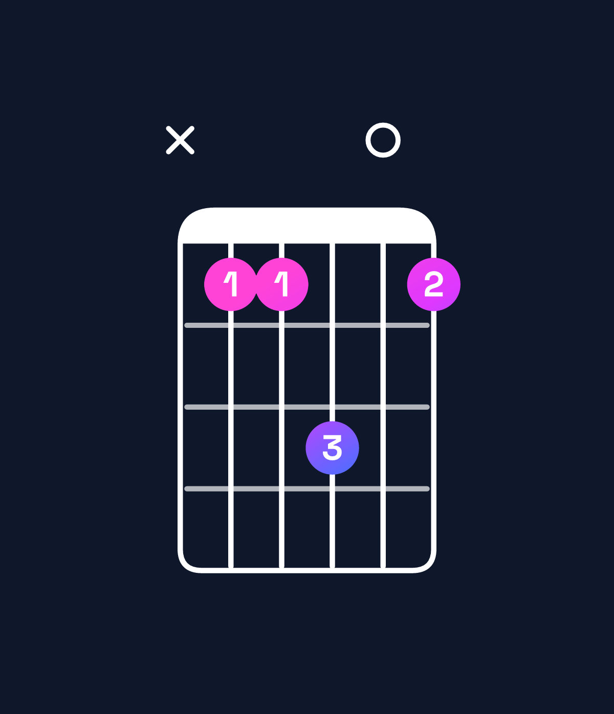 Chord chart for How to play F♯ suspended 4th chord on guitar — Shape x99b09 | Guitar Wiz