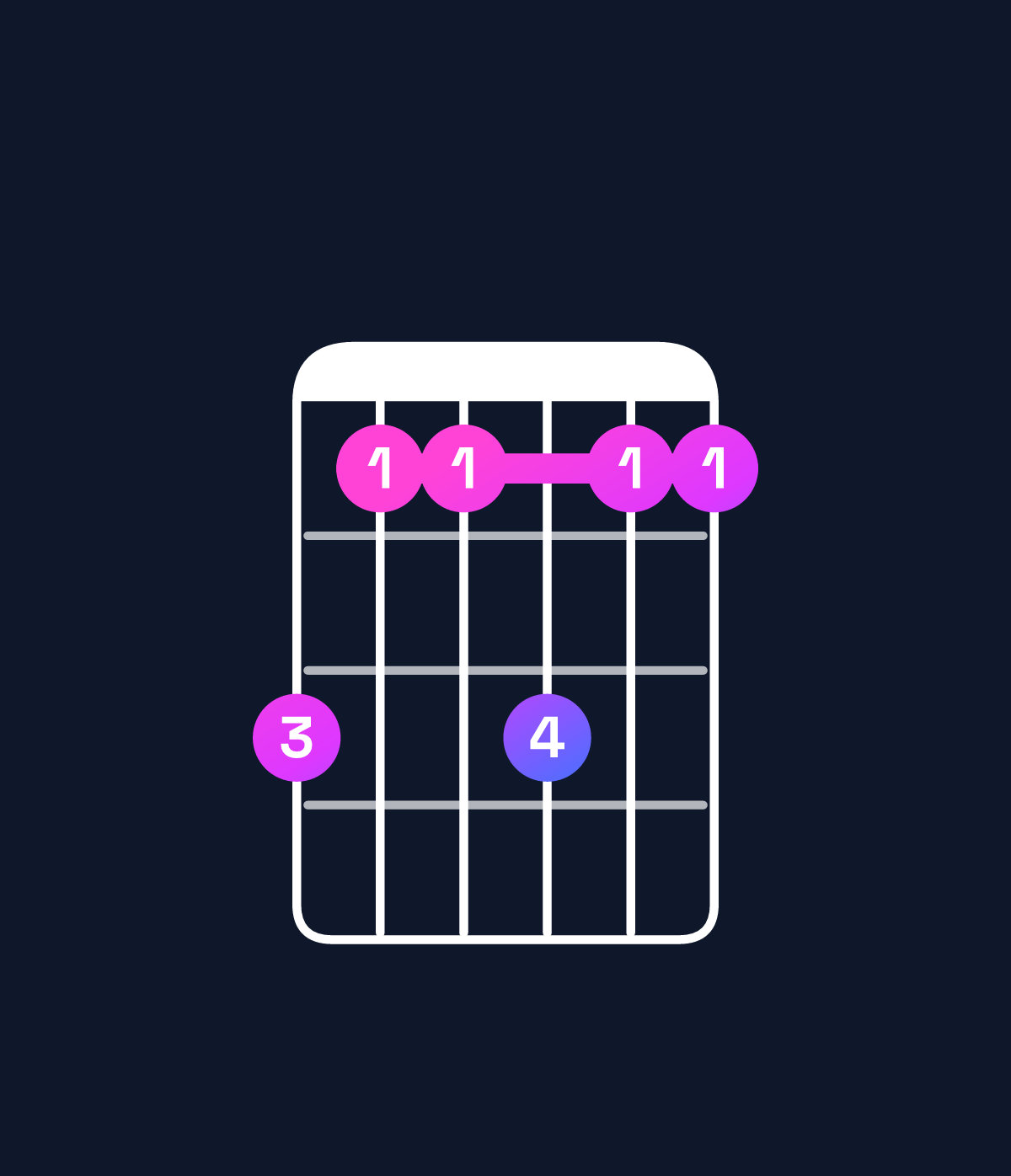 Chord chart for How to play F♯6 add 9 / A♯ (1st inversion) chord on guitar — Shape 644644 | Guitar Wiz