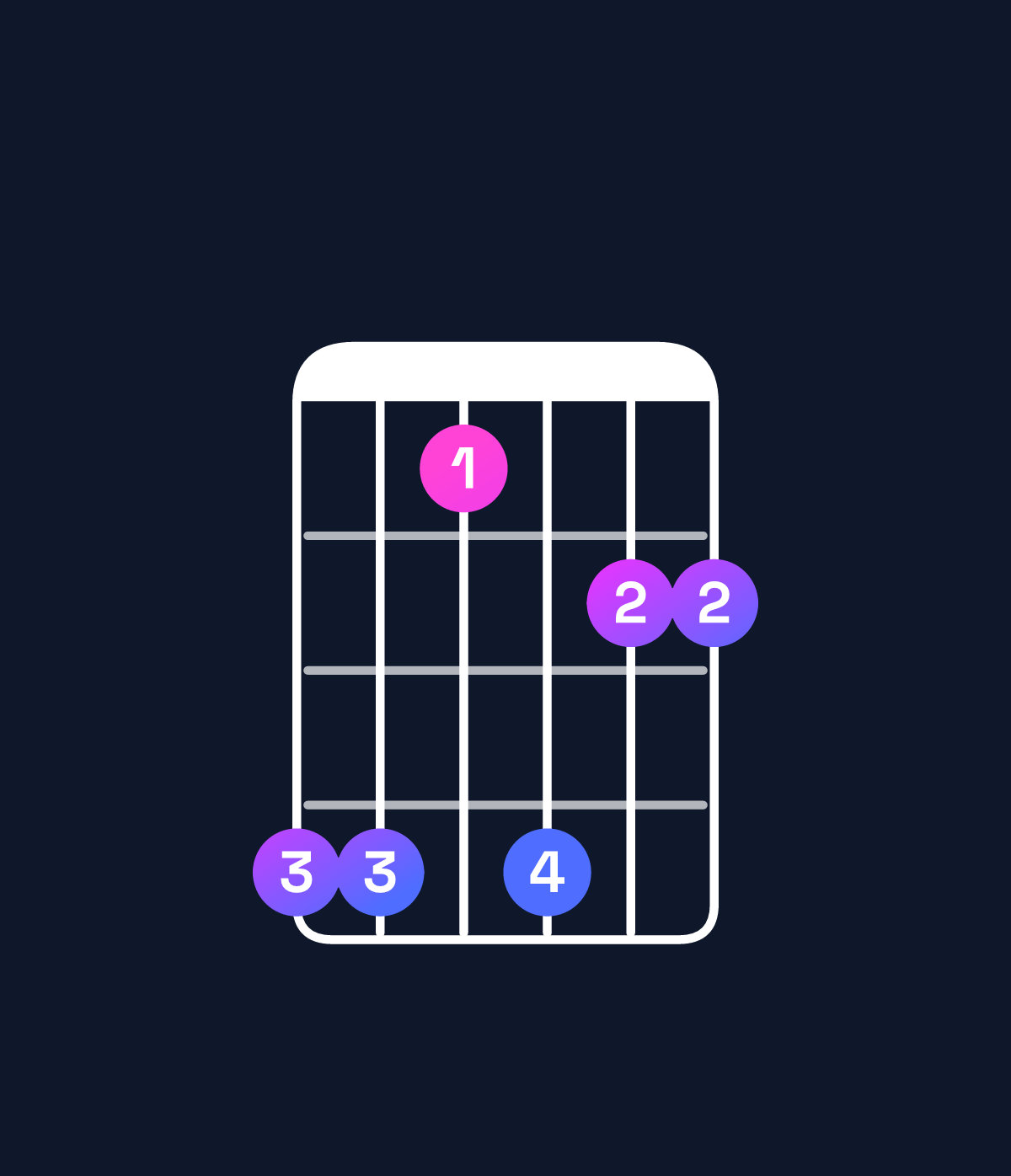 Chord chart for How to play F♯6 add 9 / D♯ (3rd inversion) chord on guitar — Shape bb8b99 | Guitar Wiz