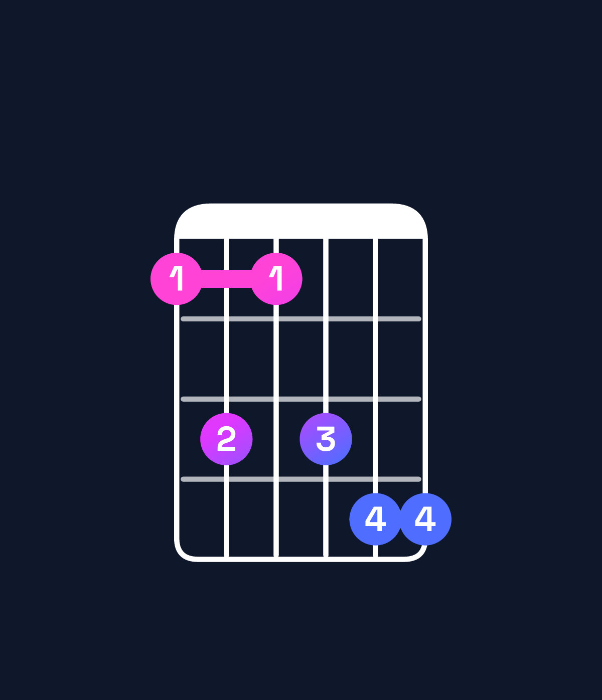 Chord chart for How to play F♯6 add 9 / D♯ (3rd inversion) chord on guitar — Shape bdbdee | Guitar Wiz