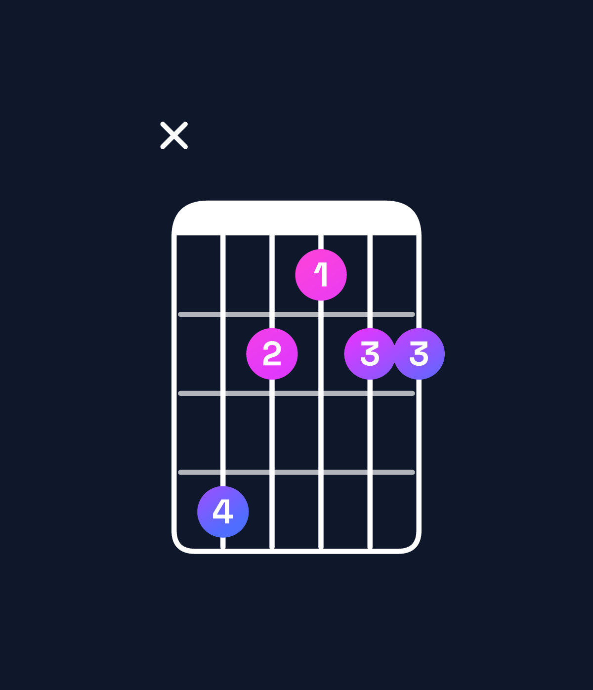 Chord chart for How to play F♯6 add 9 / D♯ (3rd inversion) chord on guitar — Shape x64344 | Guitar Wiz