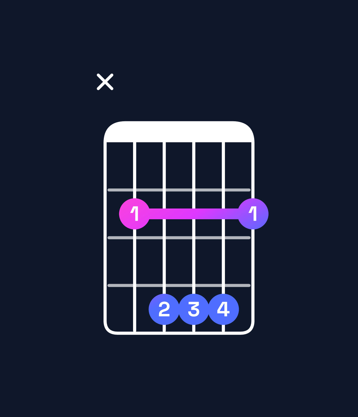Chord chart for How to play F♯6 suspended 4th / B (1st inversion) chord on guitar — Shape x24442 | Guitar Wiz