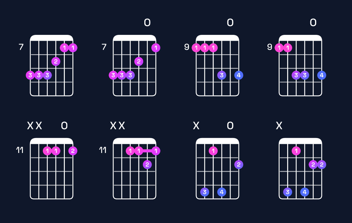Chord chart for F♯6 suspended 4th / C♯ (2nd inversion) Guitar Chord: Notes, Shapes & Bass Note | Guitar Wiz