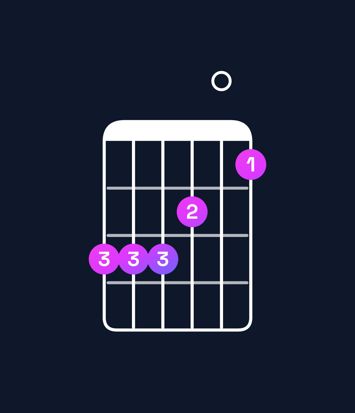 Chord chart for How to play F♯6 suspended 4th / C♯ (2nd inversion) chord on guitar — Shape 999807 | Guitar Wiz