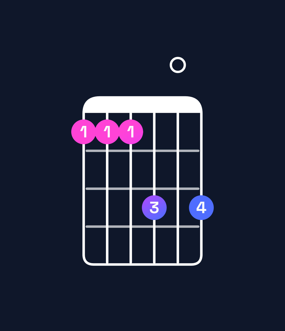 Chord chart for How to play F♯6 suspended 4th / C♯ (2nd inversion) chord on guitar — Shape 999b0b | Guitar Wiz