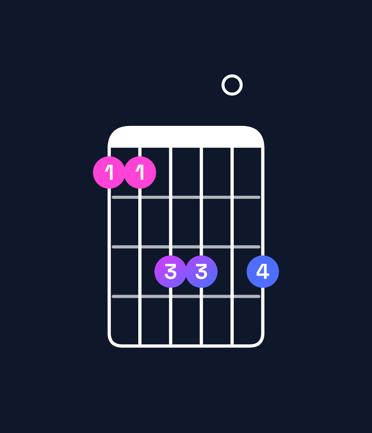 Chord chart for How to play F♯6 suspended 4th / C♯ (2nd inversion) chord on guitar — Shape 99bb0b | Guitar Wiz