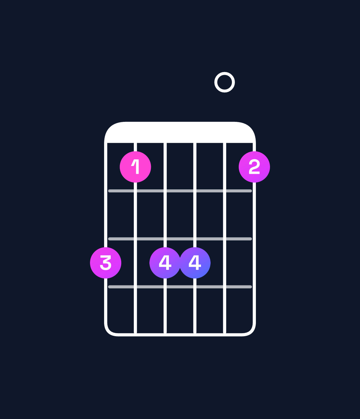 Chord chart for How to play F♯6 suspended 4th / D♯ (3rd inversion) chord on guitar — Shape b9bb09 | Guitar Wiz