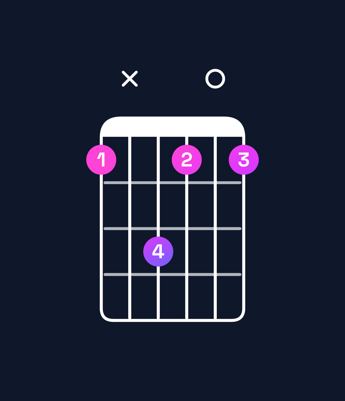 Chord chart for How to play F♯6 suspended 4th / D♯ (3rd inversion) chord on guitar — Shape bxdb0b | Guitar Wiz