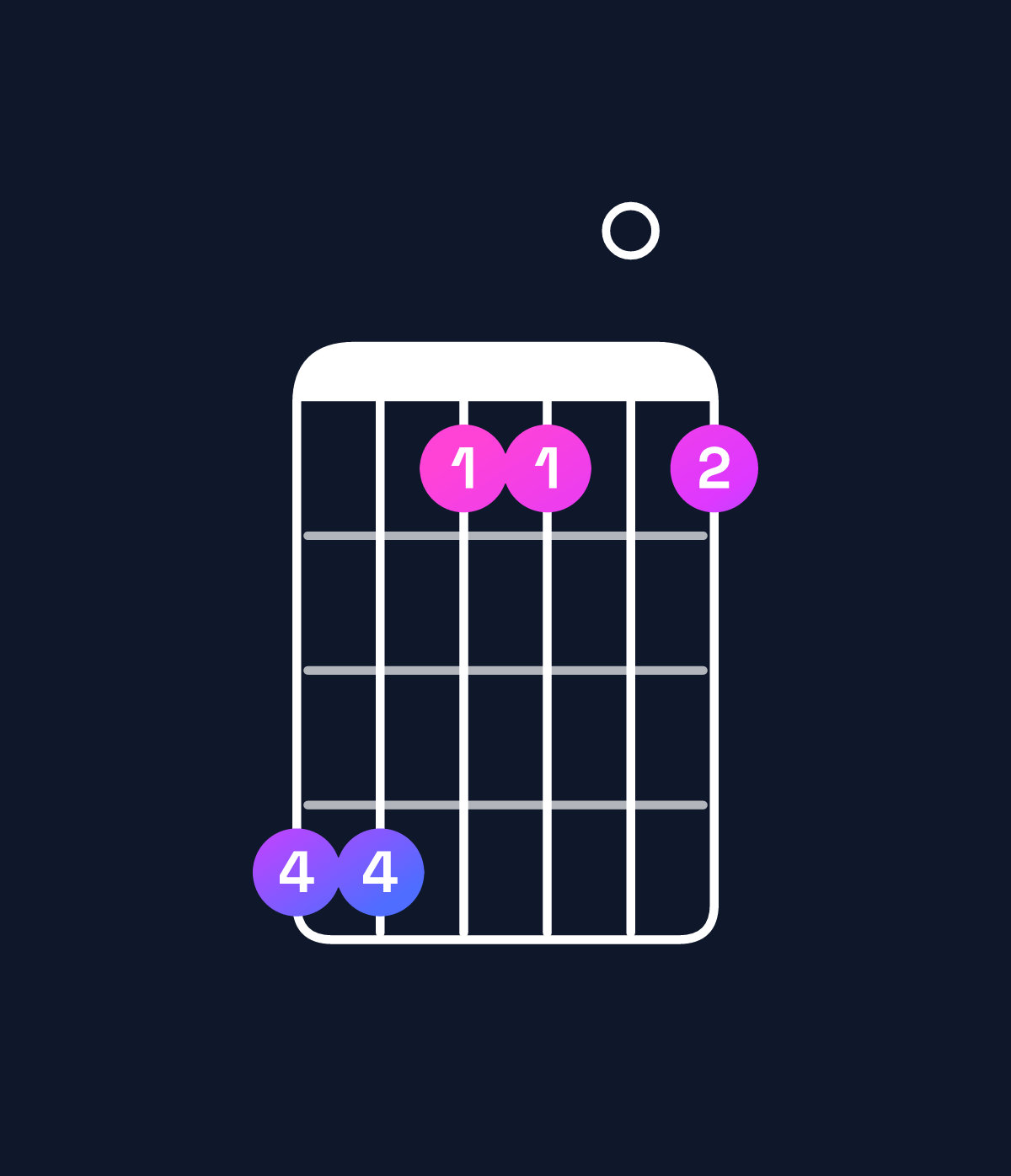 Chord chart for How to play F♯6 suspended 4th chord on guitar — Shape eebb0b | Guitar Wiz