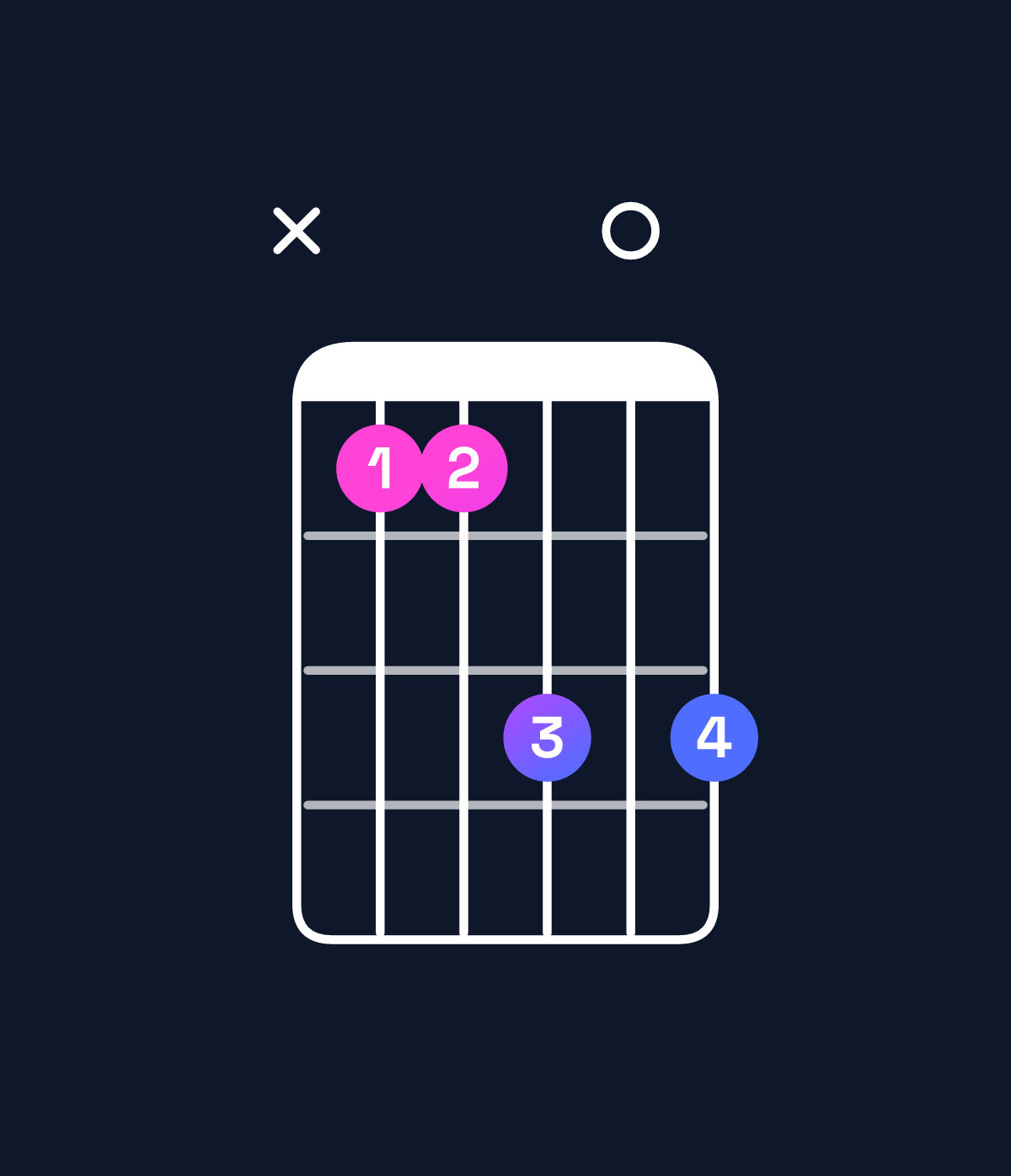 Chord chart for How to play F♯6 suspended 4th chord on guitar — Shape x99b0b | Guitar Wiz