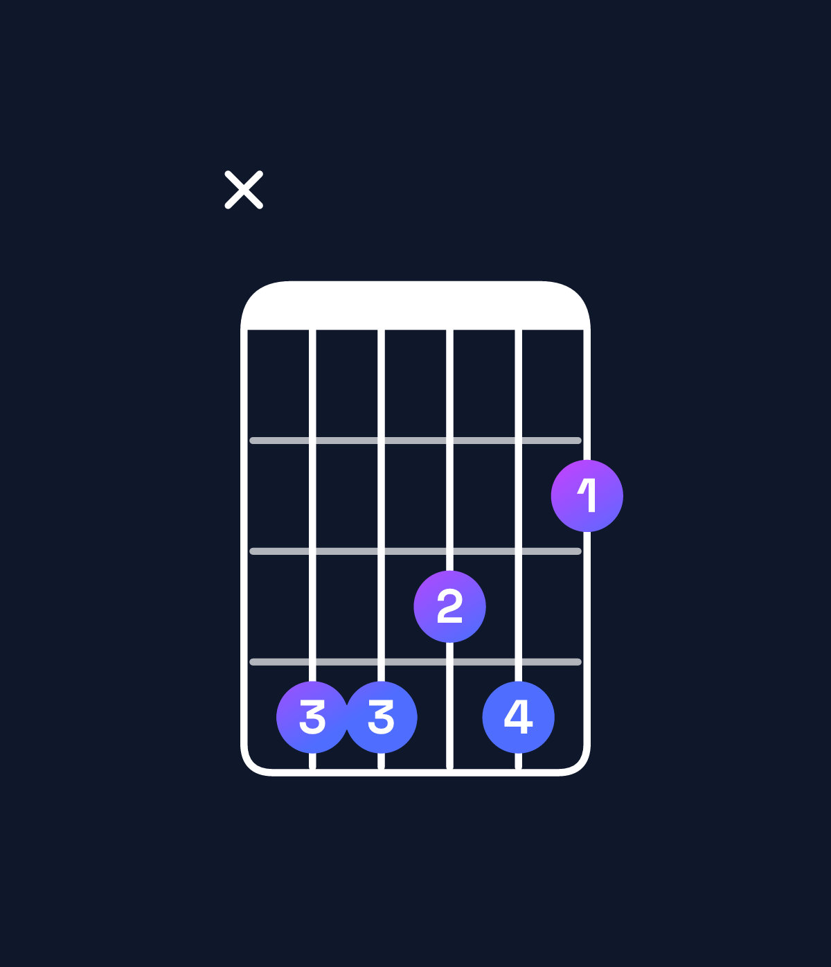 Chord chart for How to play F♯6 / C♯ (2nd inversion) chord on guitar — Shape x44342 | Guitar Wiz