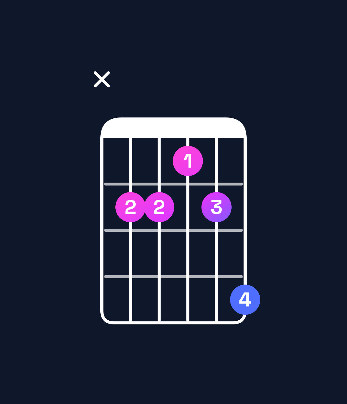 Chord chart for How to play F♯6 / C♯ (2nd inversion) chord on guitar — Shape x44346 | Guitar Wiz