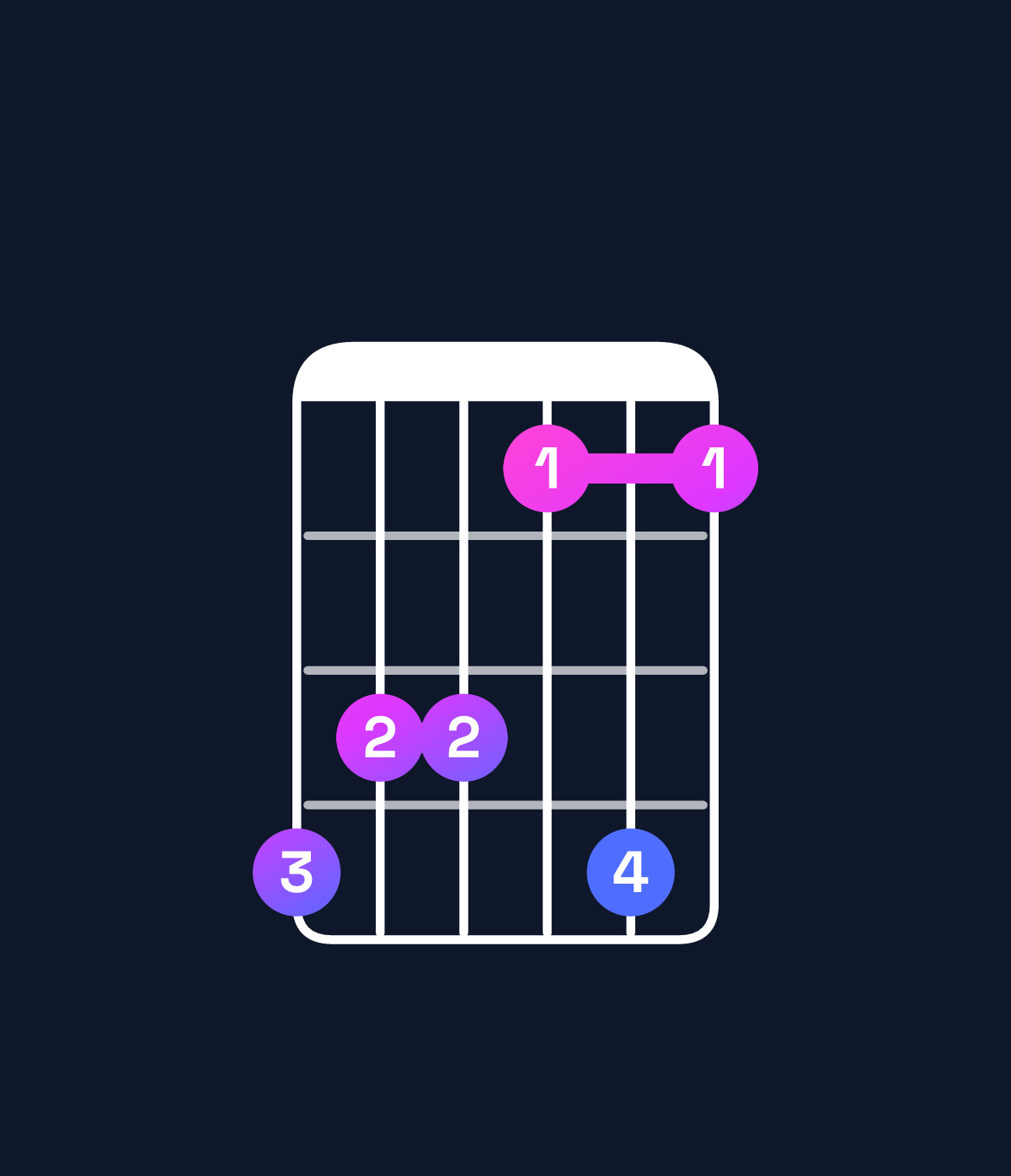 Chord chart for How to play F♯6 chord on guitar — Shape eddbeb | Guitar Wiz