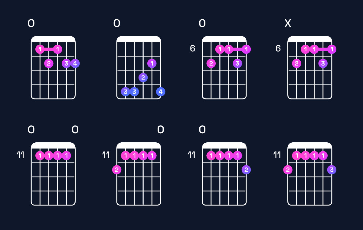 Chord chart for F♯9 / E (3rd inversion) Guitar Chord: Notes, Shapes & Bass Note | Guitar Wiz