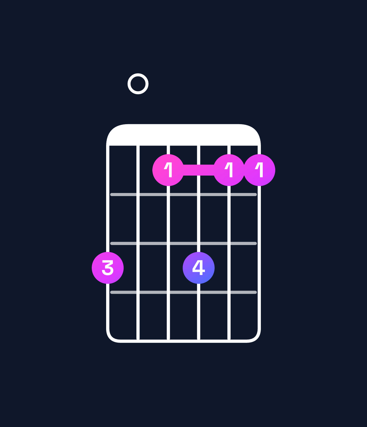 Chord chart for How to play F11 / G (4th inversion) chord on guitar — Shape 301311 | Guitar Wiz