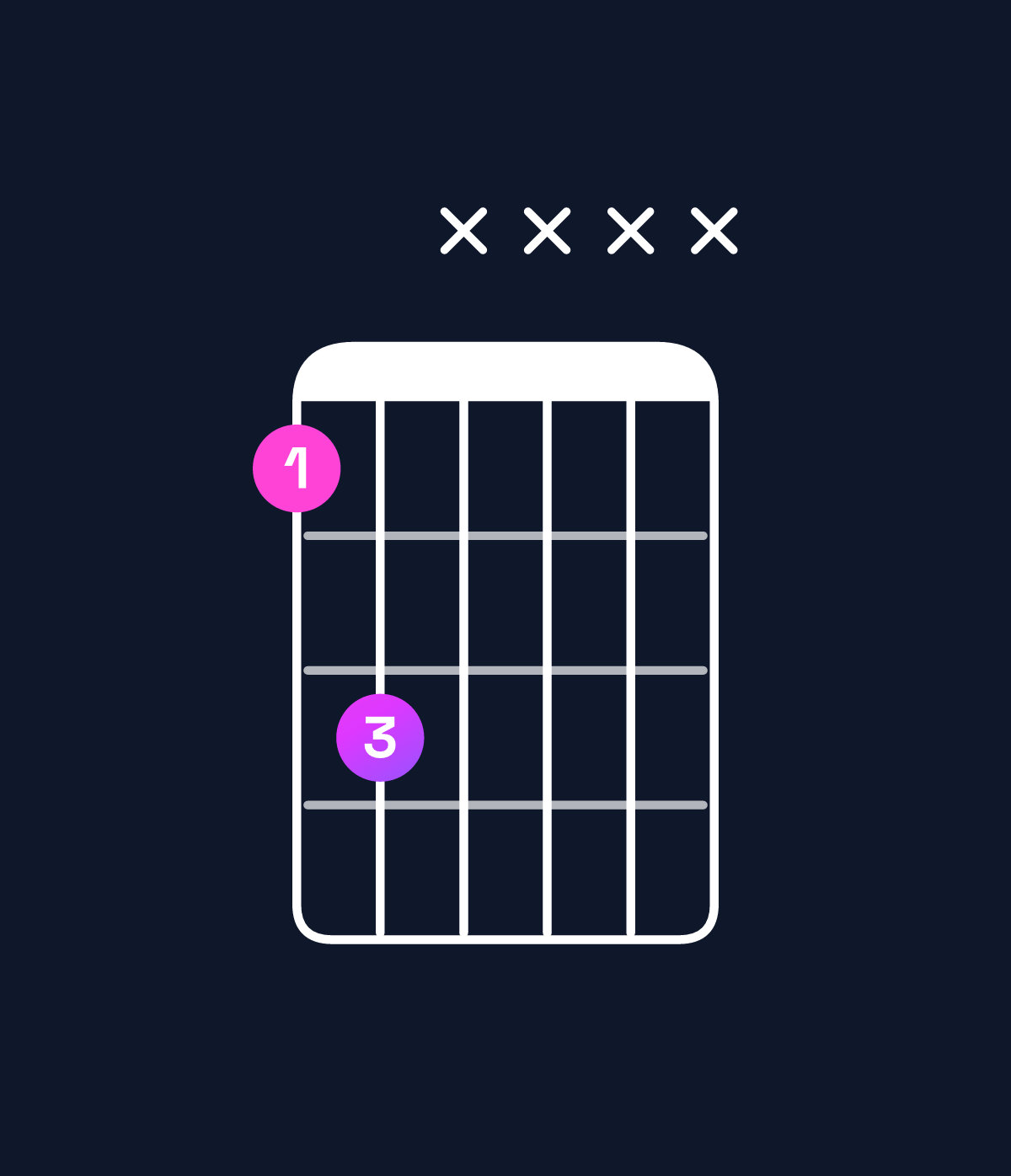 Chord chart for How to play F5 chord on guitar — Shape 13xxxx | Guitar Wiz