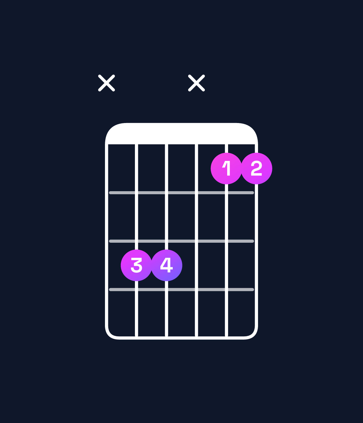 Chord chart for How to play F5 / C (1st inversion) chord on guitar — Shape x33x11 | Guitar Wiz