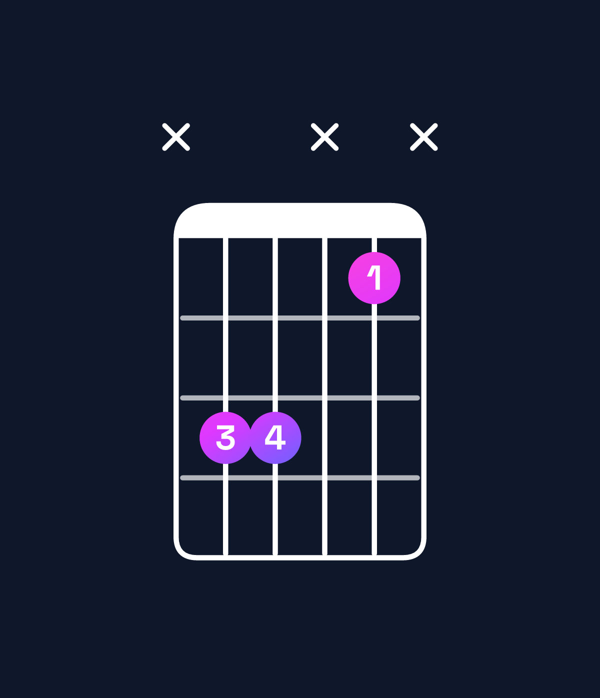Chord chart for How to play F5 / C (1st inversion) chord on guitar — Shape x33x1x | Guitar Wiz