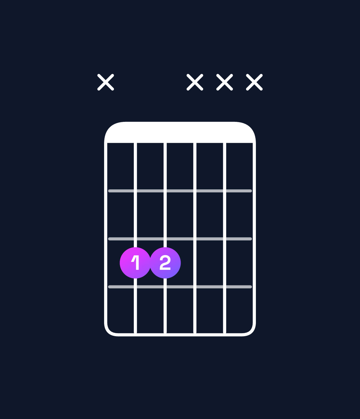 Chord chart for How to play F5 / C (1st inversion) chord on guitar — Shape x33xxx | Guitar Wiz