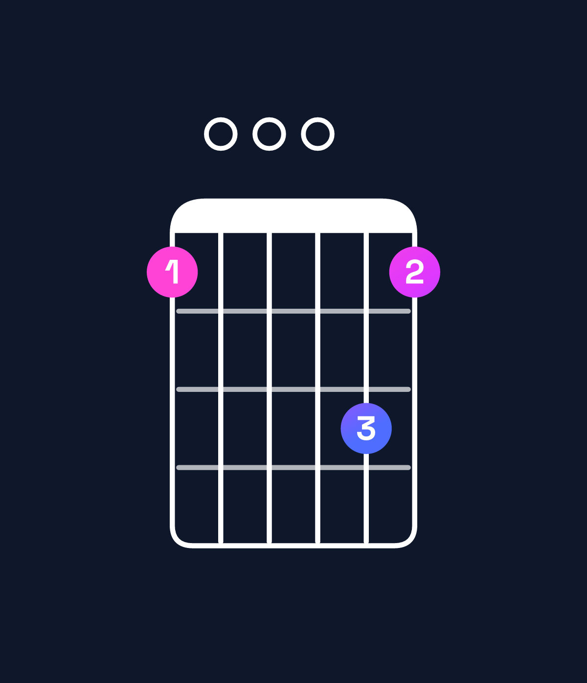 Chord chart for How to play F6 add 9 chord on guitar — Shape 100031 | Guitar Wiz