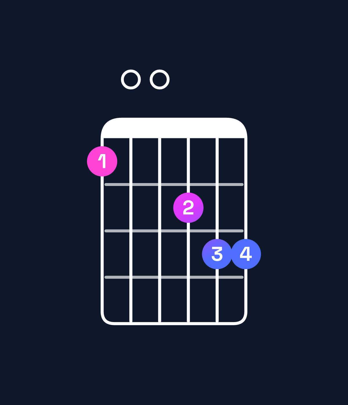 Chord chart for How to play F6 add 9 chord on guitar — Shape 100233 | Guitar Wiz