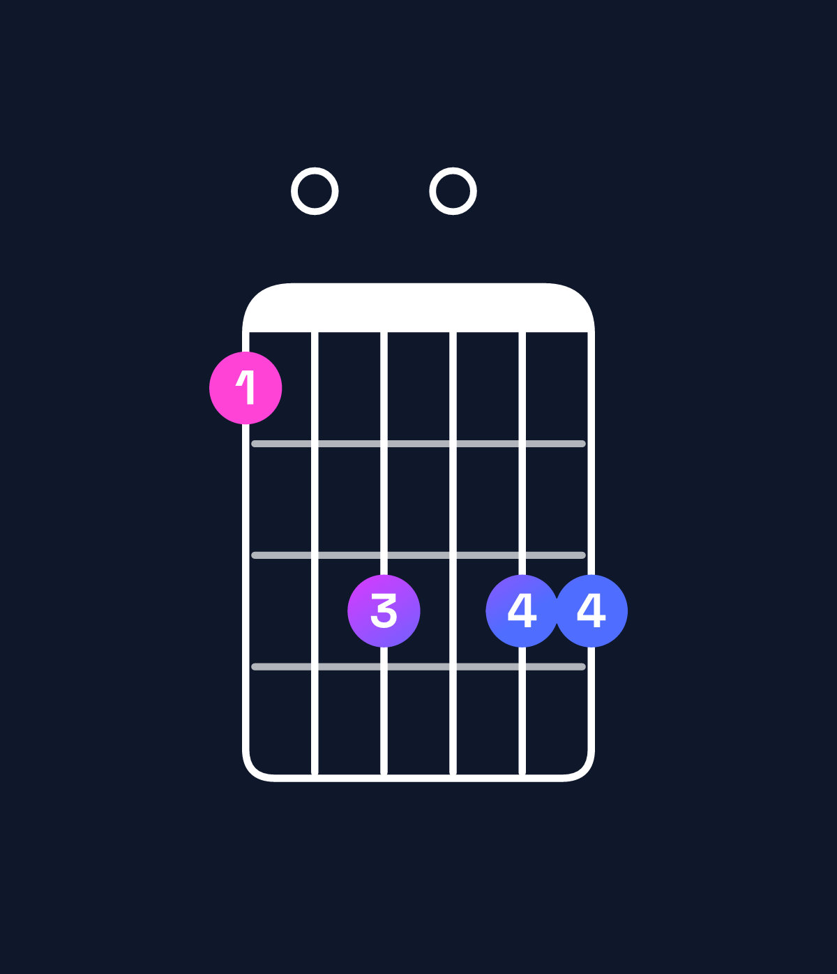 Chord chart for How to play F6 add 9 chord on guitar — Shape 103033 | Guitar Wiz
