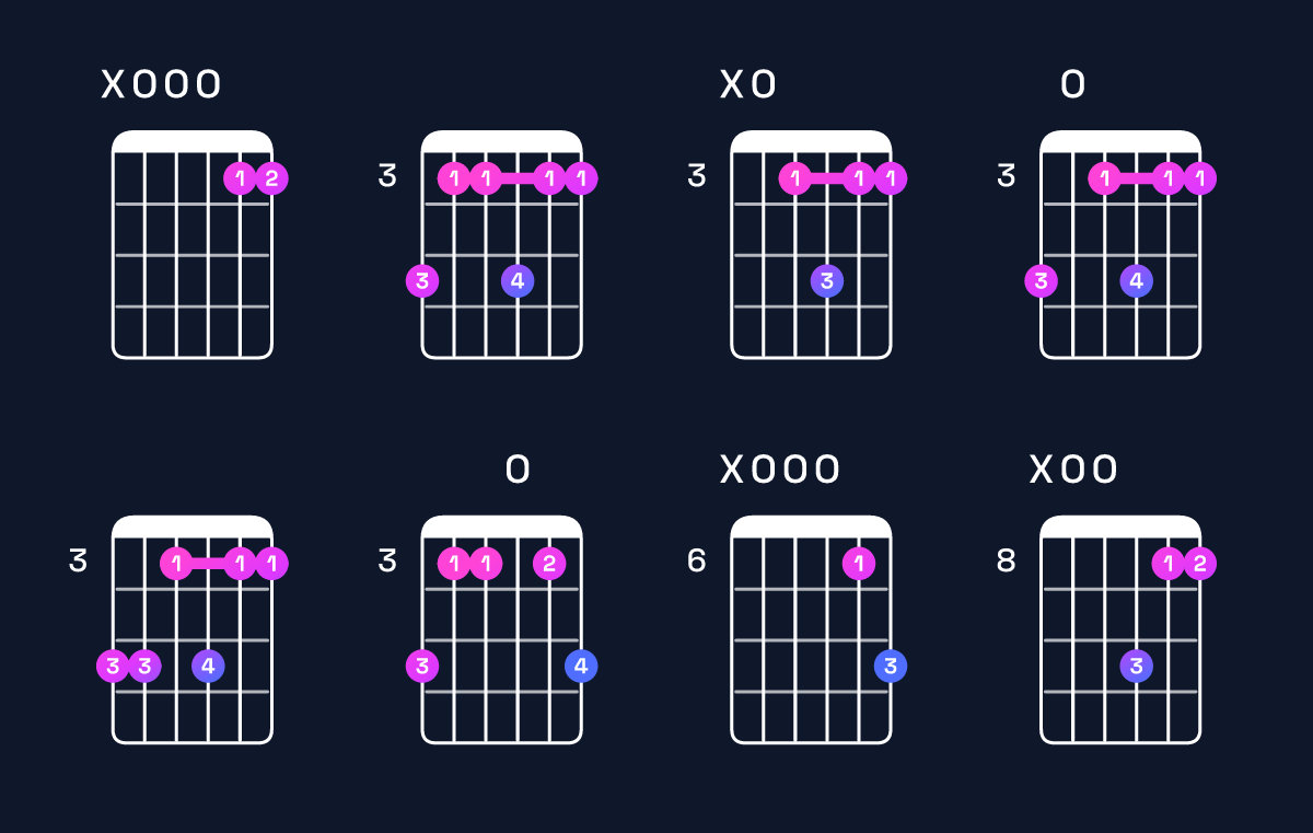 Chord chart for F6 add 9 / A (1st inversion) Guitar Chord: Notes, Shapes & Bass Note | Guitar Wiz