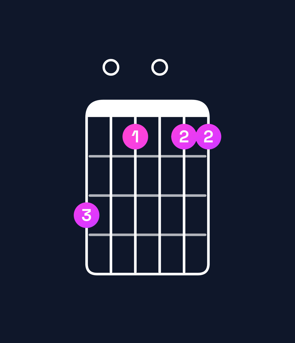 Chord chart for How to play F6 add 9 / A (1st inversion) chord on guitar — Shape 503033 | Guitar Wiz