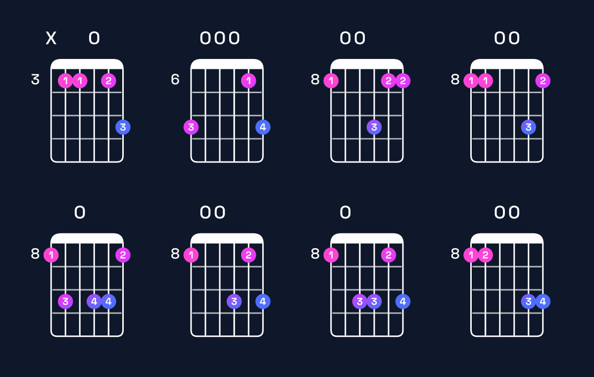 Chord chart for F6 add 9 / C (2nd inversion) Guitar Chord: Notes, Shapes & Bass Note | Guitar Wiz