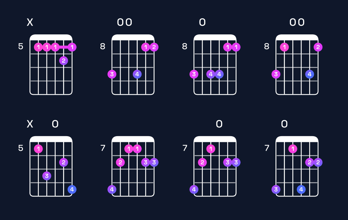 Chord chart for F6 add 9 / D (3rd inversion) Guitar Chord: Notes, Shapes & Bass Note | Guitar Wiz