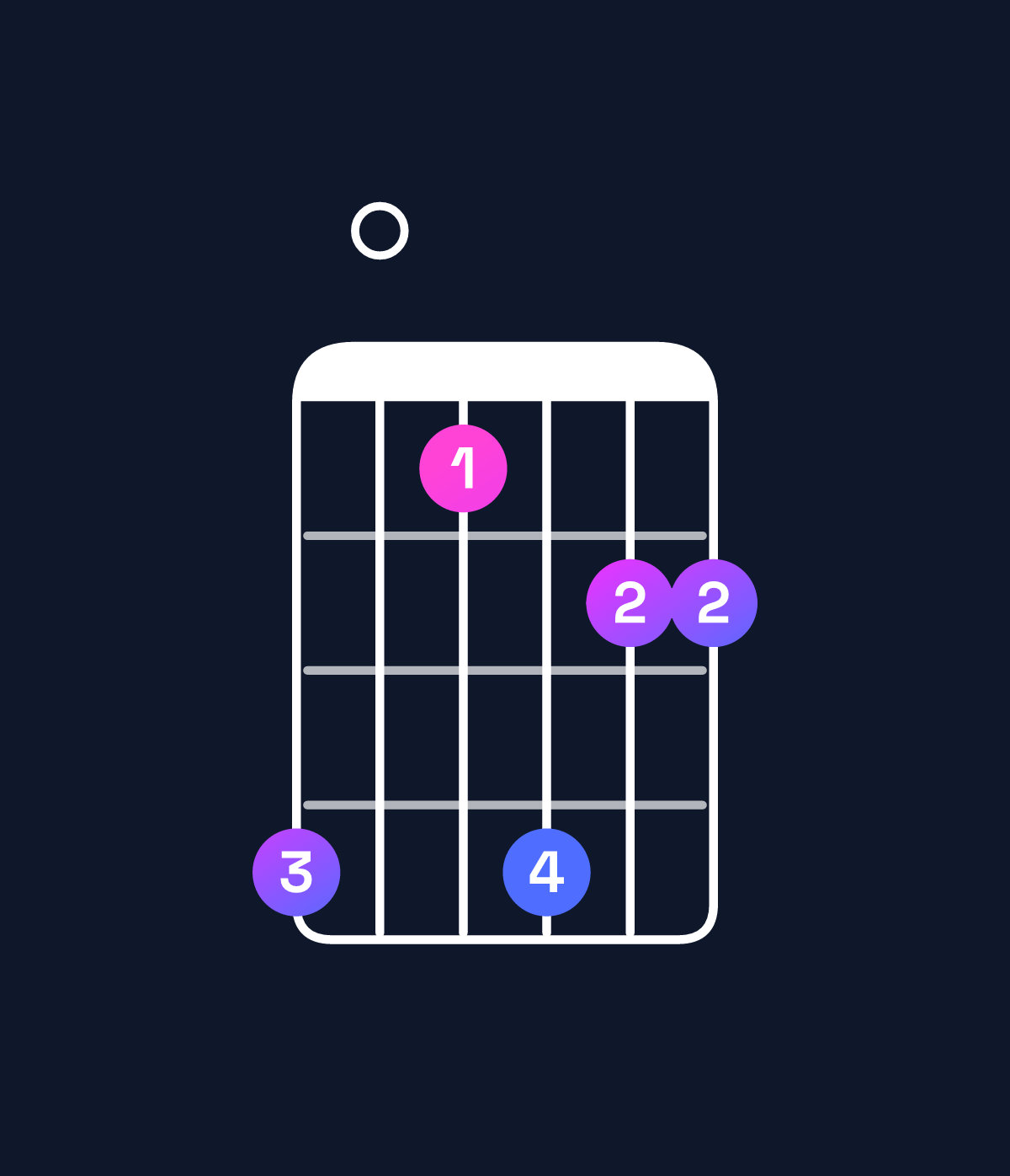 Chord chart for How to play F6 add 9 / D (3rd inversion) chord on guitar — Shape a07a88 | Guitar Wiz