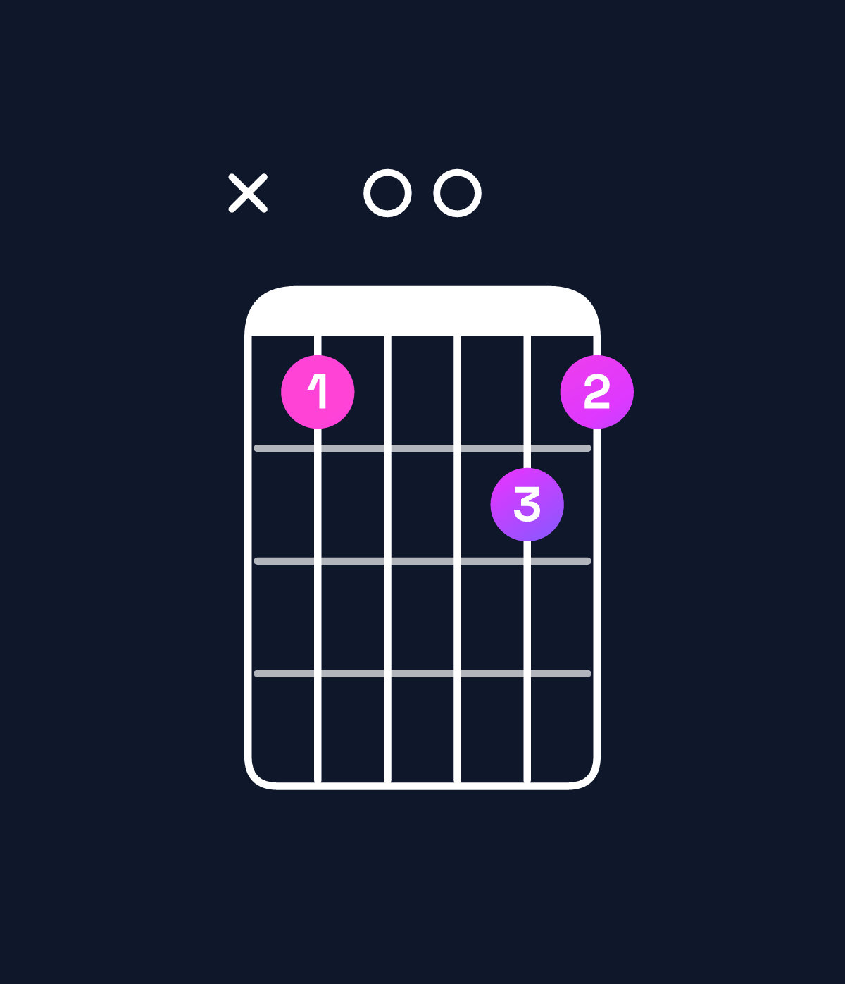 Chord chart for How to play F6 add 9 / D (3rd inversion) chord on guitar — Shape x50065 | Guitar Wiz