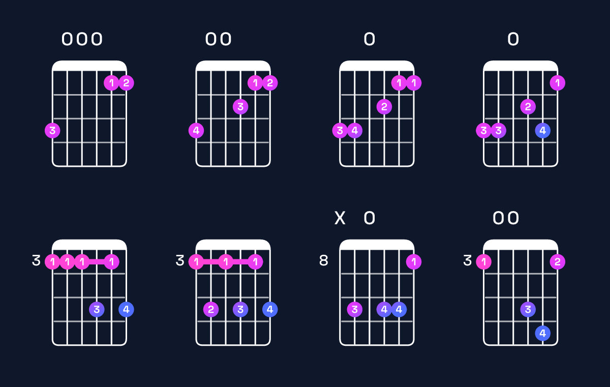 Chord chart for F6 add 9 / G (4th inversion) Guitar Chord: Notes, Shapes & Bass Note | Guitar Wiz