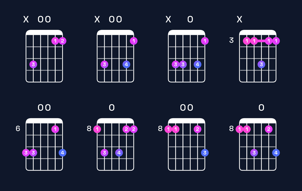 Chord chart for F6 suspended 2nd / C (2nd inversion) Guitar Chord: Notes, Shapes & Bass Note | Guitar Wiz