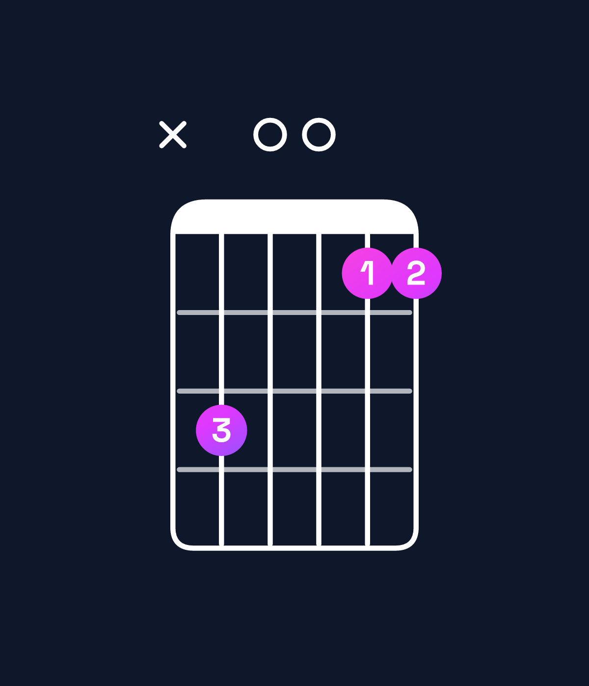 Chord chart for How to play F6 suspended 2nd / C (2nd inversion) chord on guitar — Shape x30011 | Guitar Wiz