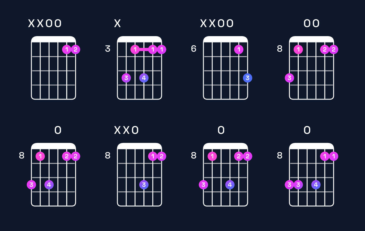 Chord chart for F6 suspended 2nd / D (3rd inversion) Guitar Chord: Notes, Shapes & Bass Note | Guitar Wiz
