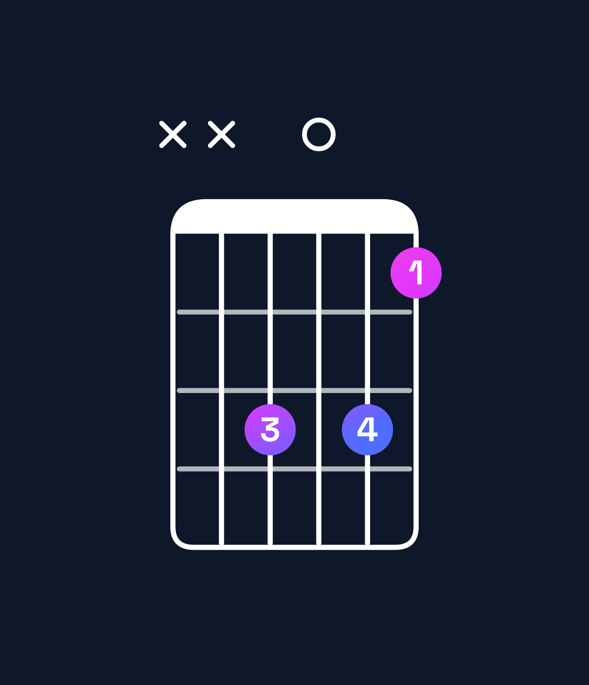 Chord chart for How to play F6 suspended 2nd chord on guitar — Shape xx3031 | Guitar Wiz