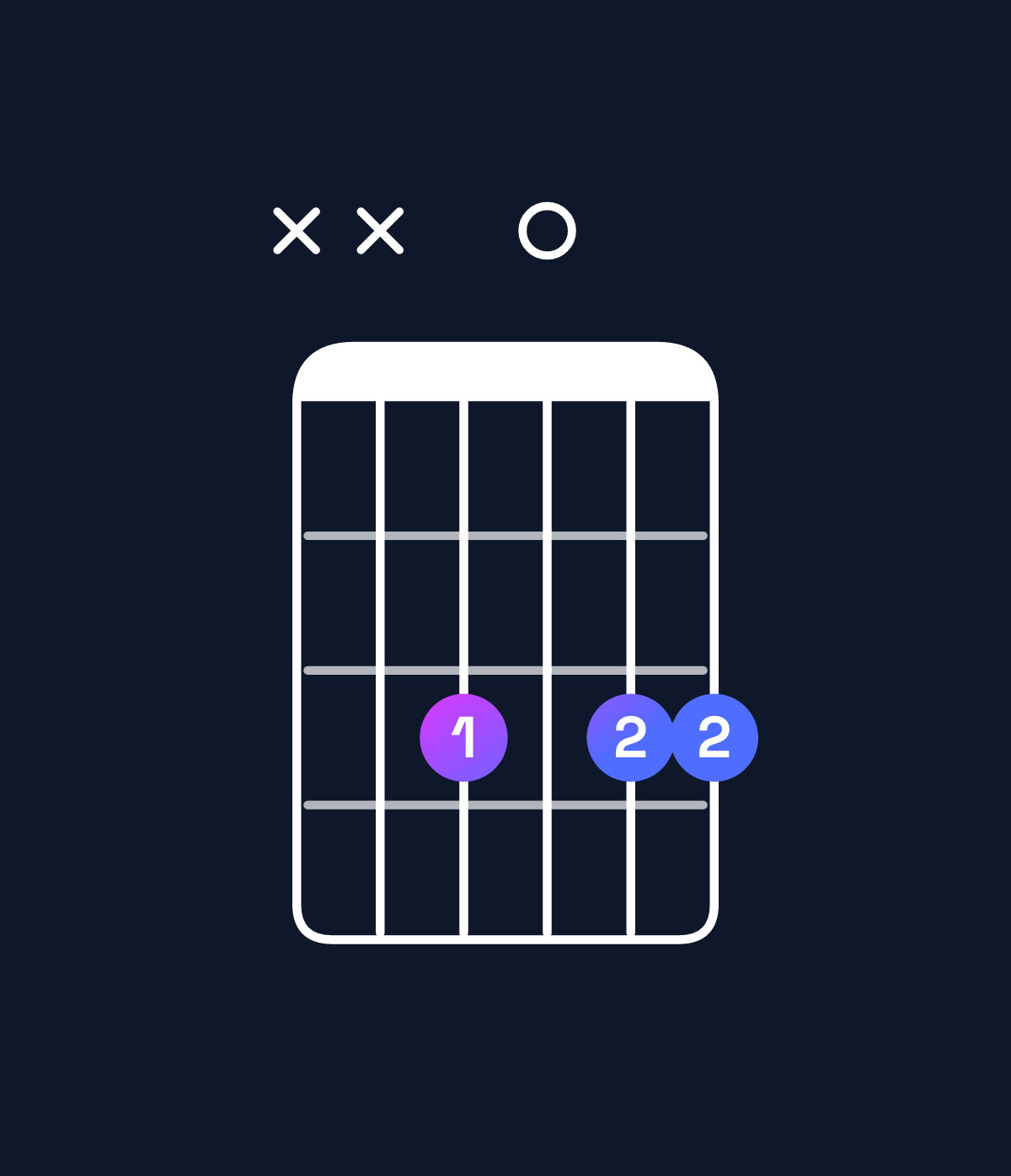 Chord chart for How to play F6 suspended 2nd chord on guitar — Shape xx3033 | Guitar Wiz