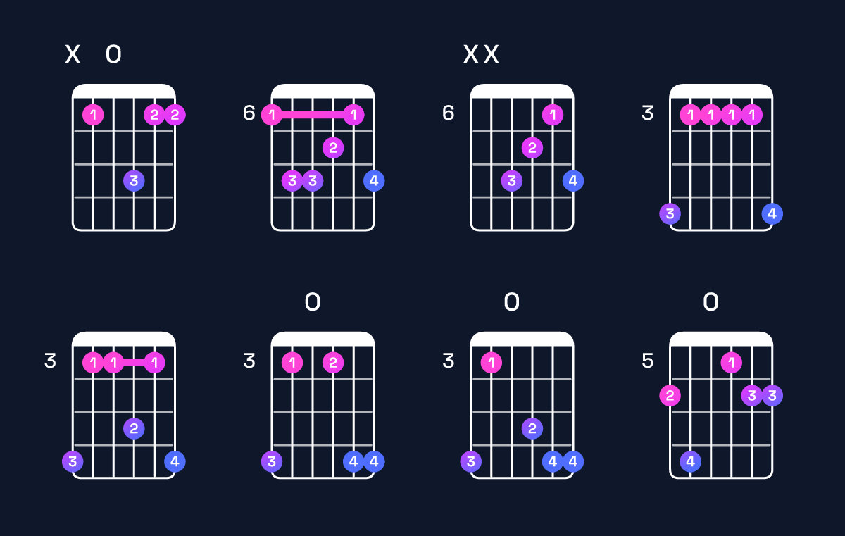Chord chart for F6 suspended 4th / B♭ (1st inversion) Guitar Chord: Notes, Shapes & Bass Note | Guitar Wiz
